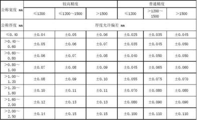 鋼結構鋼板厚度允許偏差