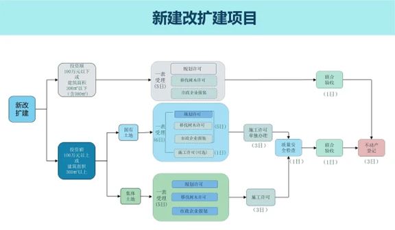 北京改建項目需要哪些手續(xù)（北京改建項目所需的主要手續(xù)）