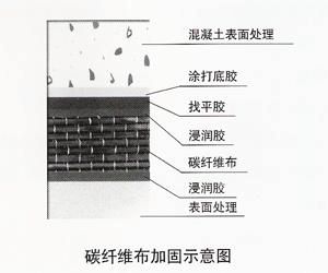 碳纖維加固套什么定額（碳纖維加固套什么定額碳纖維加固套什么定額） 結(jié)構(gòu)機械鋼結(jié)構(gòu)設(shè)計 第4張