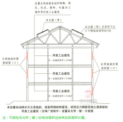 鋼結構屋頂采光窗的設計