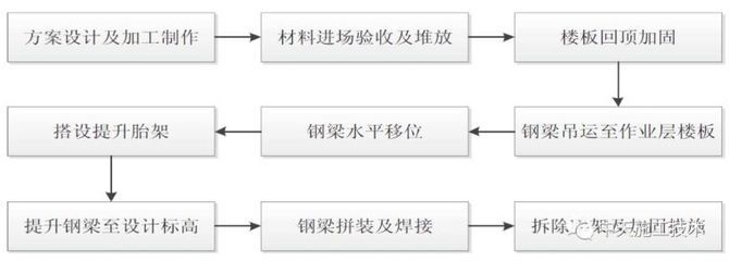 桁架加工流程圖（桁架加工安全規范）