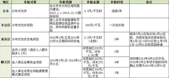 北京光伏補貼政策2020（2020年北京光伏補貼政策詳解）