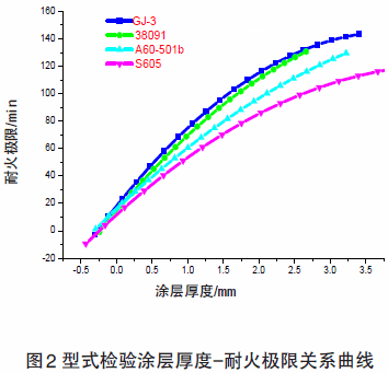 簡述鋼結構防火涂料的涂層厚度的測定過程