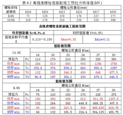 鋼結(jié)構(gòu)高強螺栓擰緊規(guī)范（鋼結(jié)構(gòu)高強螺栓擰緊規(guī)范主要包括初擰和終擰兩個關(guān)鍵步驟）