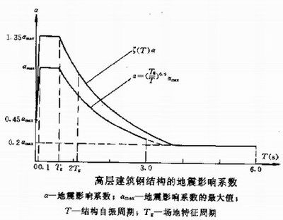 高層鋼結(jié)構(gòu)設(shè)計(jì)規(guī)范柱腳嵌固端（高層鋼結(jié)構(gòu)設(shè)計(jì)規(guī)范柱腳嵌固端的設(shè)計(jì)） 鋼結(jié)構(gòu)跳臺(tái)施工 第2張