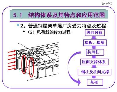 鋼屋架節(jié)點(diǎn)荷載計(jì)算（鋼屋架節(jié)點(diǎn)荷載的計(jì)算） 結(jié)構(gòu)工業(yè)裝備設(shè)計(jì) 第5張