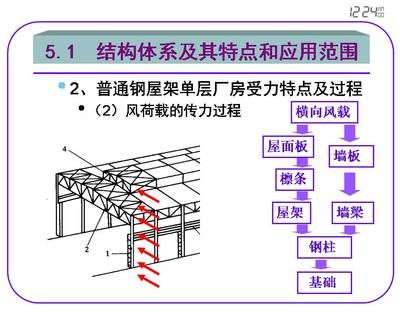 鋼屋架節(jié)點(diǎn)荷載計(jì)算（鋼屋架節(jié)點(diǎn)荷載的計(jì)算） 結(jié)構(gòu)工業(yè)裝備設(shè)計(jì) 第3張