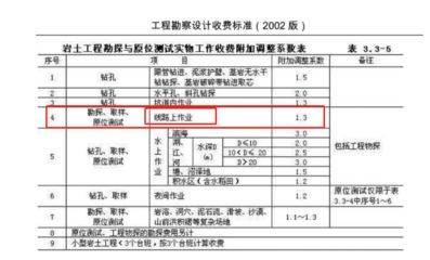 工程勘察設計收費標準2002解釋（《工程勘察設計收費管理規定》）