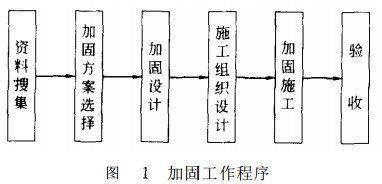 鋼結(jié)構(gòu)加固施工組織設(shè)計(jì) 北京加固設(shè)計(jì) 第2張