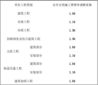 加固改造設計費取費標準文件（加固改造設計收費標準） 建筑消防施工 第3張