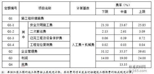 加固改造設計費取費標準文件（加固改造設計收費標準） 建筑消防施工 第2張