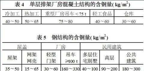 鋼結構住宅每平米用鋼量（鋼結構住宅每平米用鋼量怎么計算）