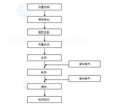 軟土地基處治施工方法