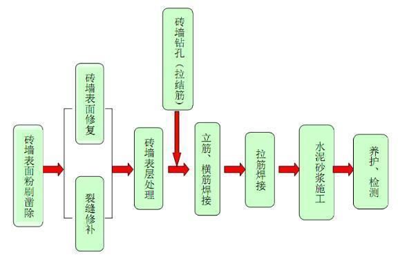 磚墻加固鋼筋網（鋼筋網片與植筋加固技術詳解鋼筋網片與植筋加固對比） 裝飾工裝施工 第1張