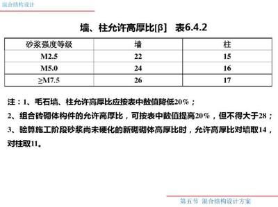 砌體墻混凝土強度等級