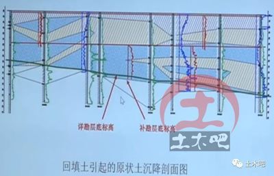 地基下沉標準（地基下沉的標準） 鋼結構網架施工 第5張