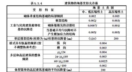 建筑沉降量允許值 規(guī)范（建筑沉降量允許值的規(guī)范）