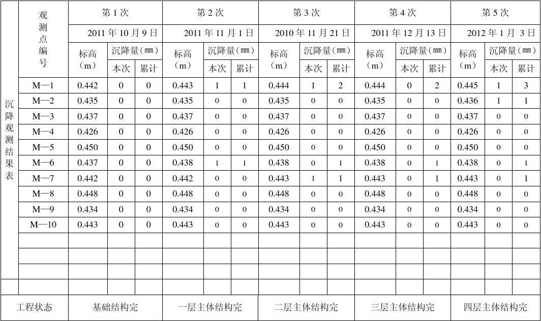 建筑沉降量允許值 規(guī)范（建筑沉降量允許值的規(guī)范）