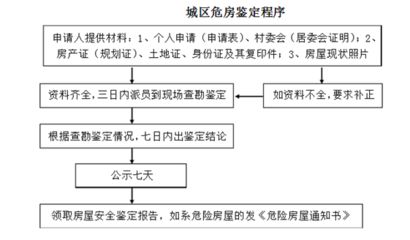 房屋加固申請找哪個部門批 裝飾工裝施工 第2張