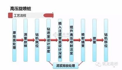 高壓注漿施工工藝流程 鋼結構蹦極設計 第5張