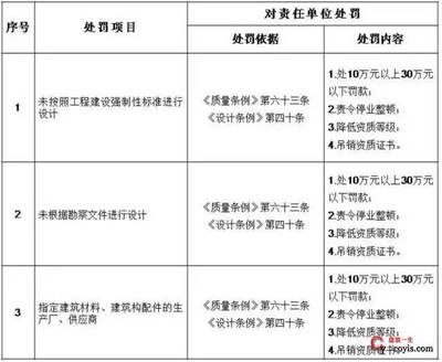 設計項目負責人職稱要求（設計項目負責人的職稱要求） 結構砌體施工 第3張