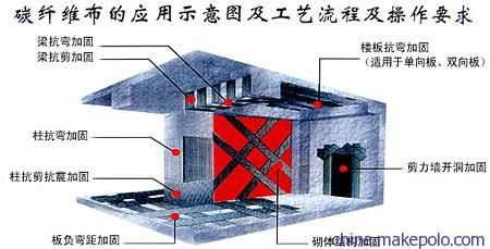 結構加固碳纖維 防火涂層 裝飾家裝施工 第5張