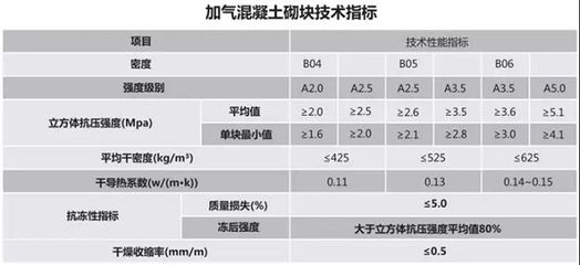 混凝土砌塊強(qiáng)度等級(jí)有哪些