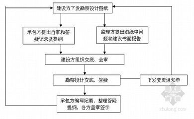 房屋設計變更流程（房屋設計變更基本流程）