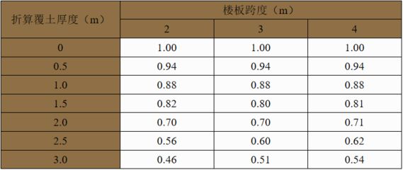 屋面活荷載折減系數 建筑施工圖施工 第5張