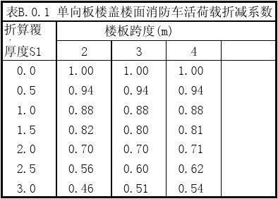 屋面活荷載折減系數(shù)