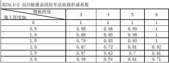 屋面活荷載折減系數(shù)