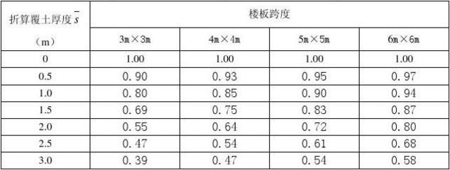 屋面活荷載折減系數(shù)