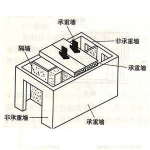 磚混結構的房子怎么判斷承重墻 結構電力行業設計 第5張