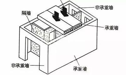 磚混結構的房子怎么判斷承重墻