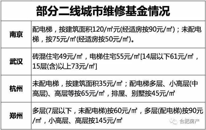 合肥房屋維修基金怎么收費(fèi)