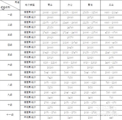 北京土地基準地價 建筑施工圖設計 第4張