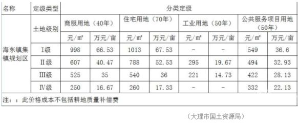 北京市基準地價級別范圍