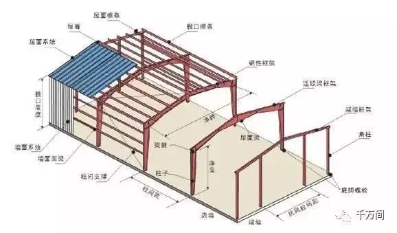 鋼結構廠房有哪些構件（鋼結構廠房施工流程）