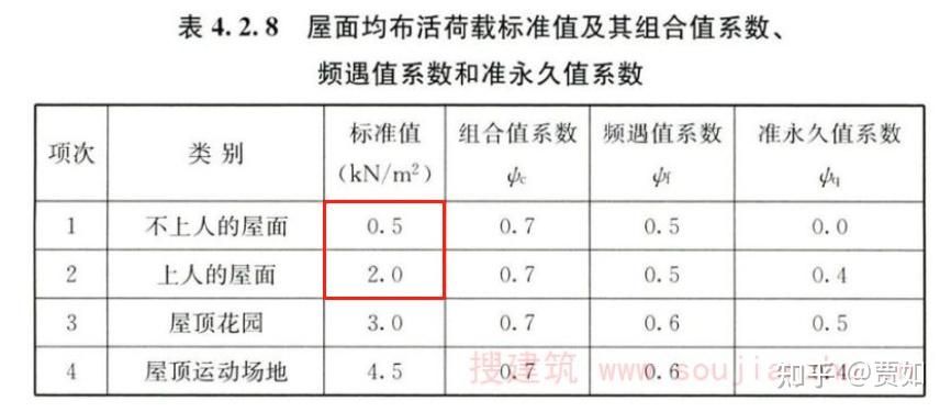 屋面活荷載應考慮哪些內容