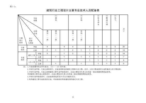 設計單位項目負責人資格