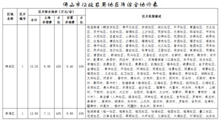 北京最新基準地價