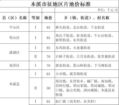 北京最新基準地價