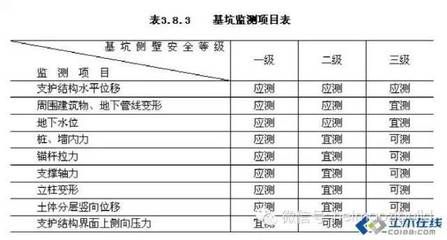 基坑監測依據（基坑監測的依據）