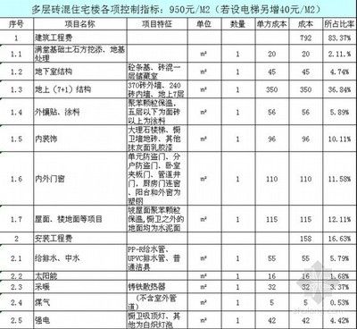 磚混結(jié)構(gòu)房子每平米造價(jià)清單怎么算（磚混結(jié)構(gòu)房子每平米造價(jià)清單） 鋼結(jié)構(gòu)蹦極施工 第3張