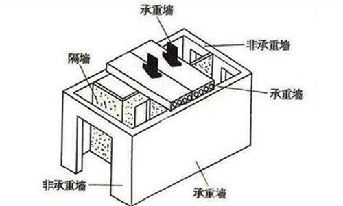 磚混結(jié)構(gòu)磚墻承重嗎