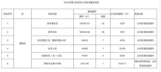 北京市2020老舊小區(qū)改造國(guó)家最新政策解讀