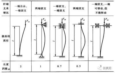 受壓桿件計(jì)算長(zhǎng)度