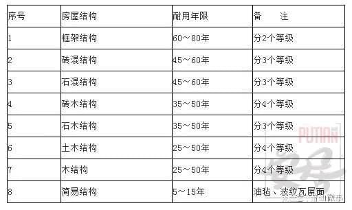 磚混結構的住房到底能用多少年？