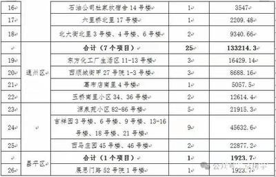 北京老舊小區改造政策標準（北京老舊小區改造標準規定）