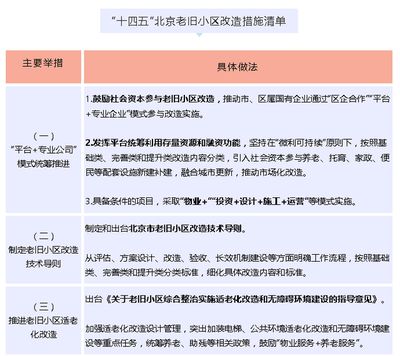 北京老舊小區改造政策標準（北京老舊小區改造標準規定）